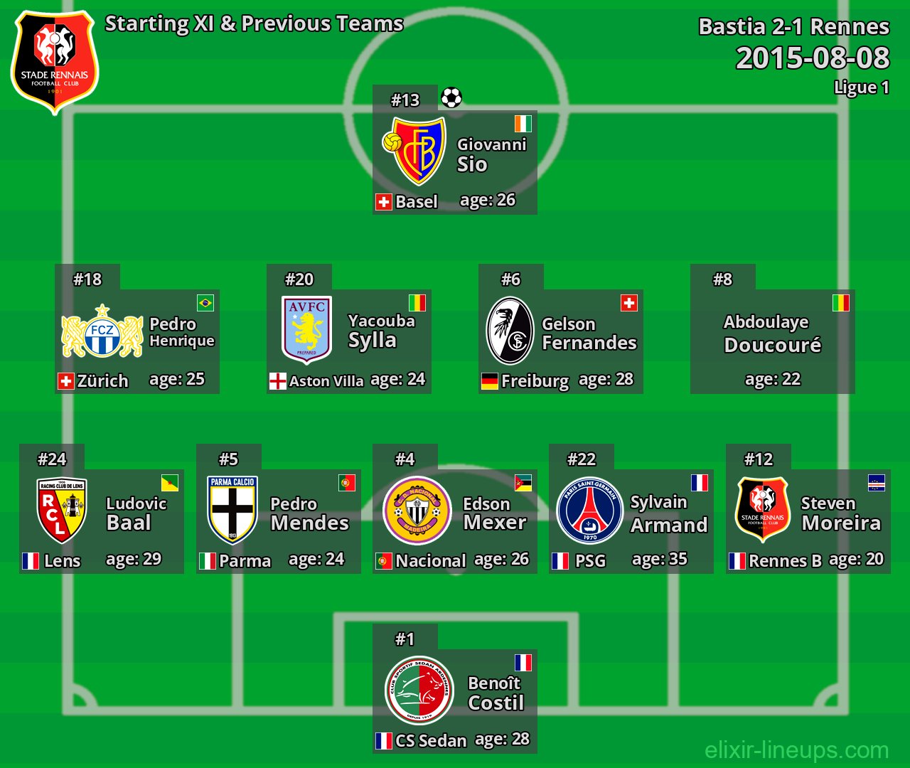 Rennes Starting XI & Previous Teams 2015-08-08