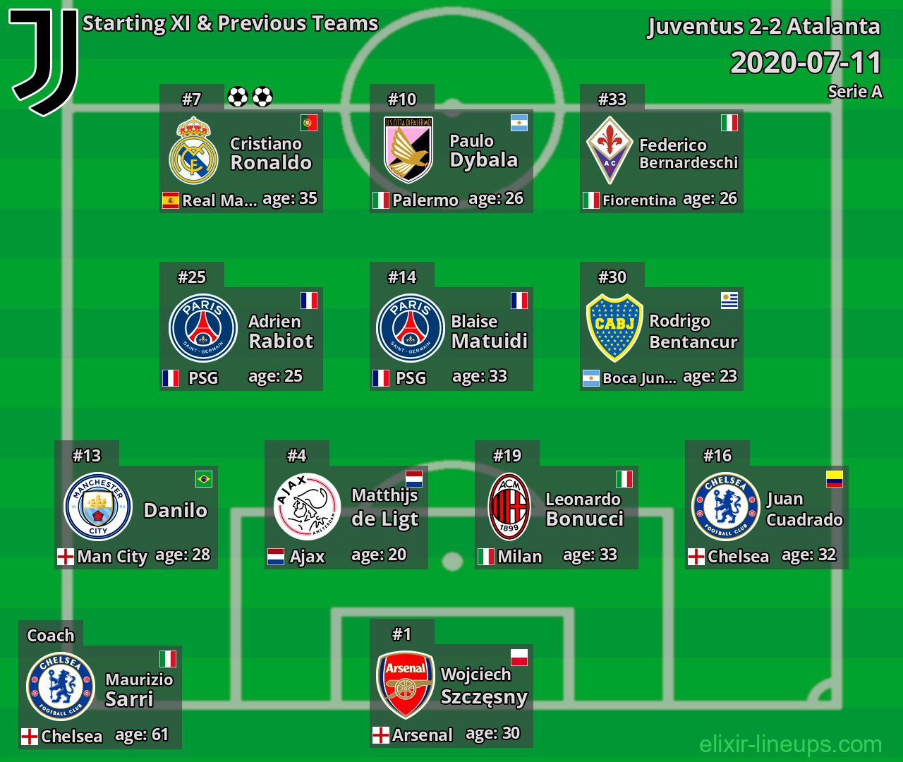 Juventus Starting XI & Previous Teams 2020-07-11