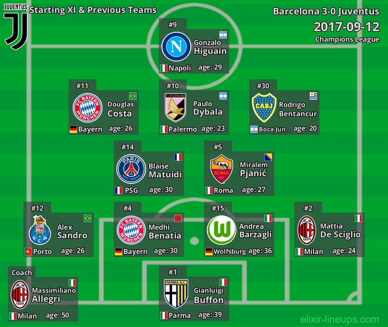 Juventus Starting XI & Previous Teams 2017-09-12
