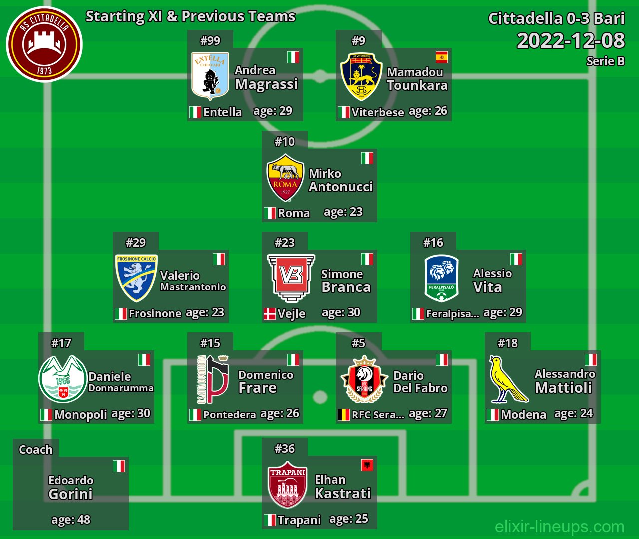 Cittadella Starting XI & Previous Teams 2022-12-08