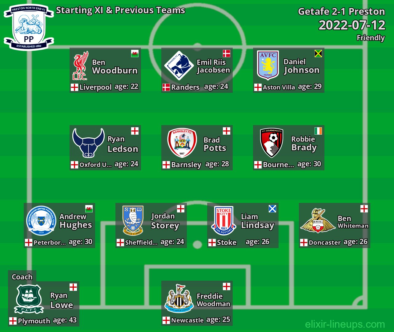 Preston Starting XI & Previous Teams 2022-07-12