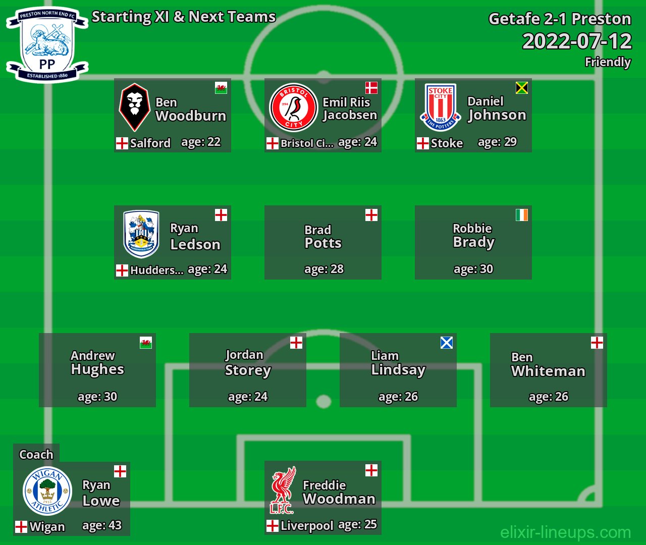 Preston Starting XI & Next Teams 2022-07-12