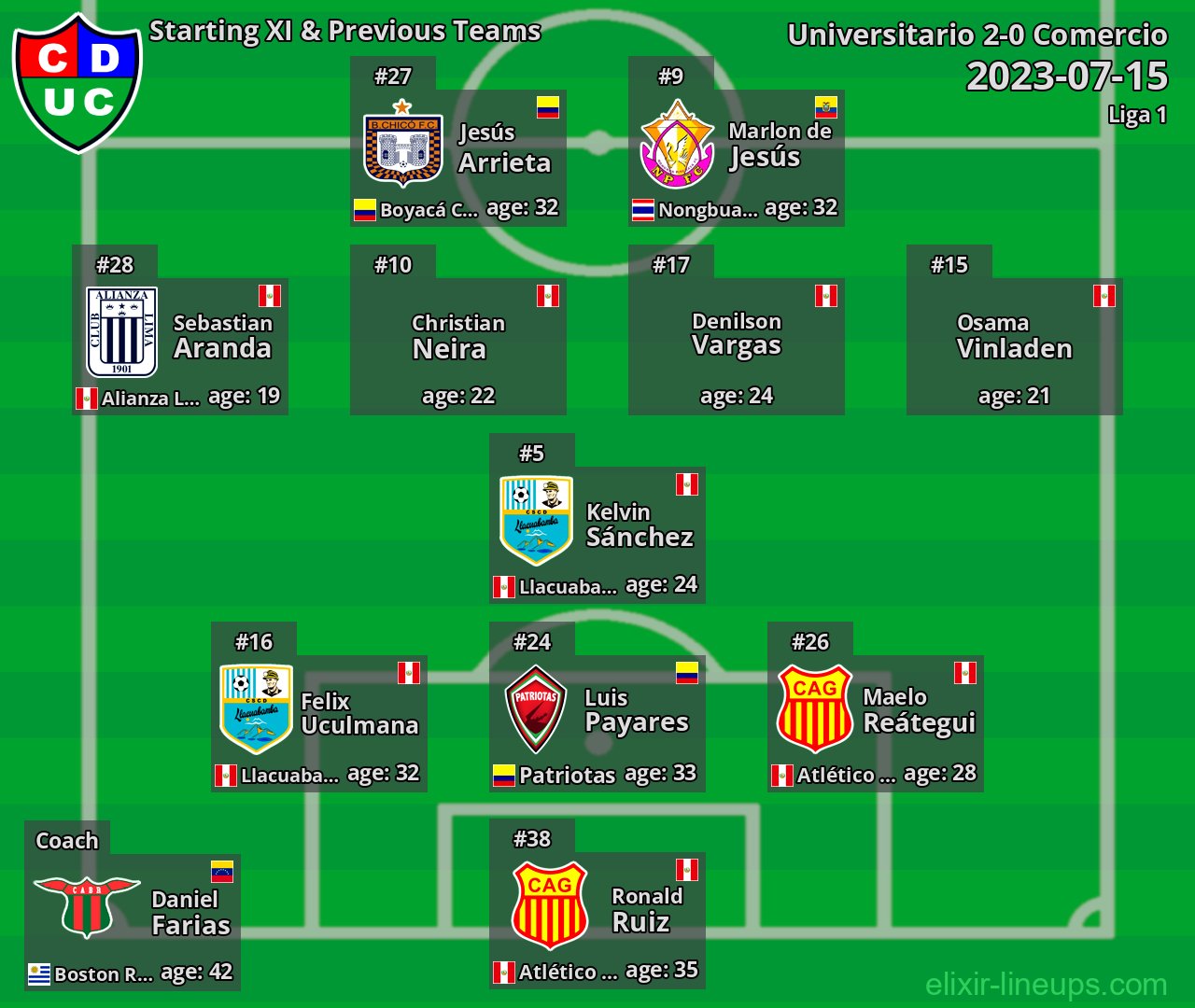 Comercio Starting XI & Previous Teams 2023-07-15