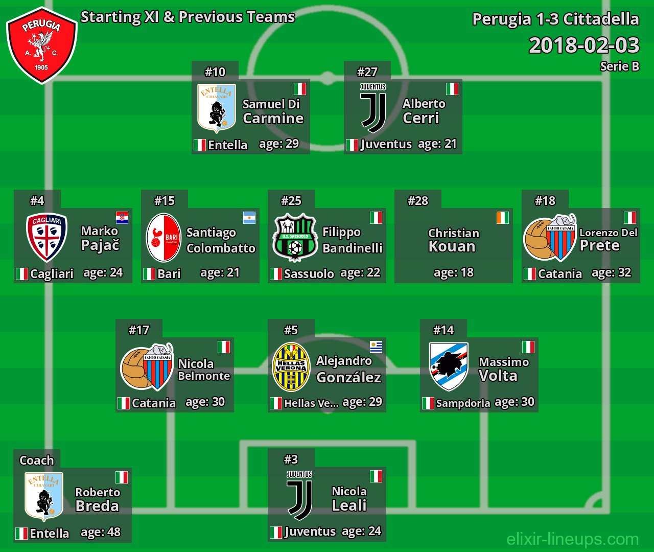 Perugia Starting XI & Previous Teams 2018-02-03