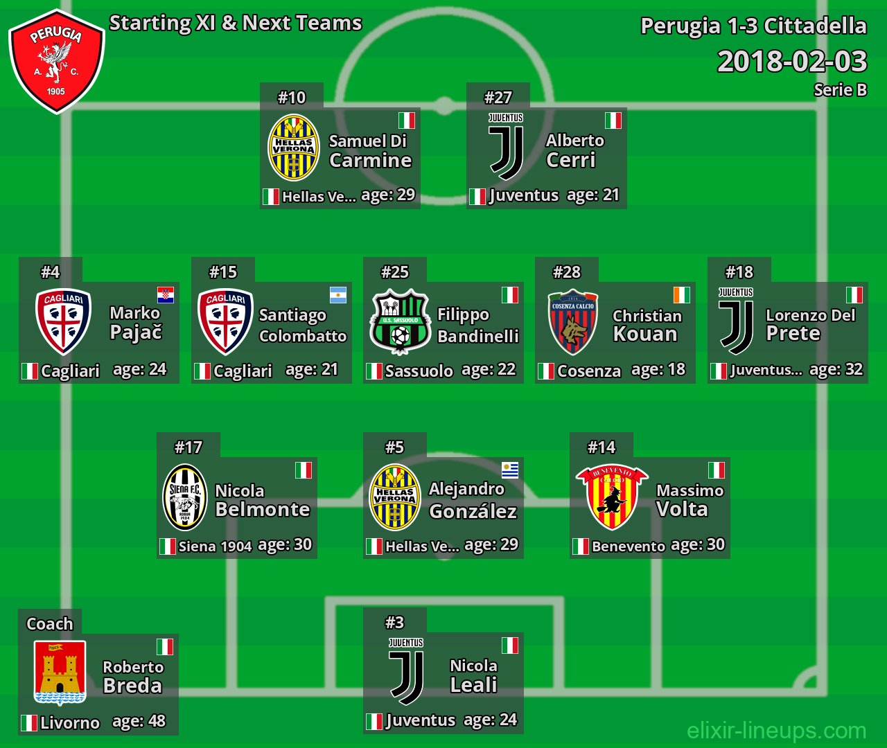 Perugia Starting XI & Next Teams 2018-02-03