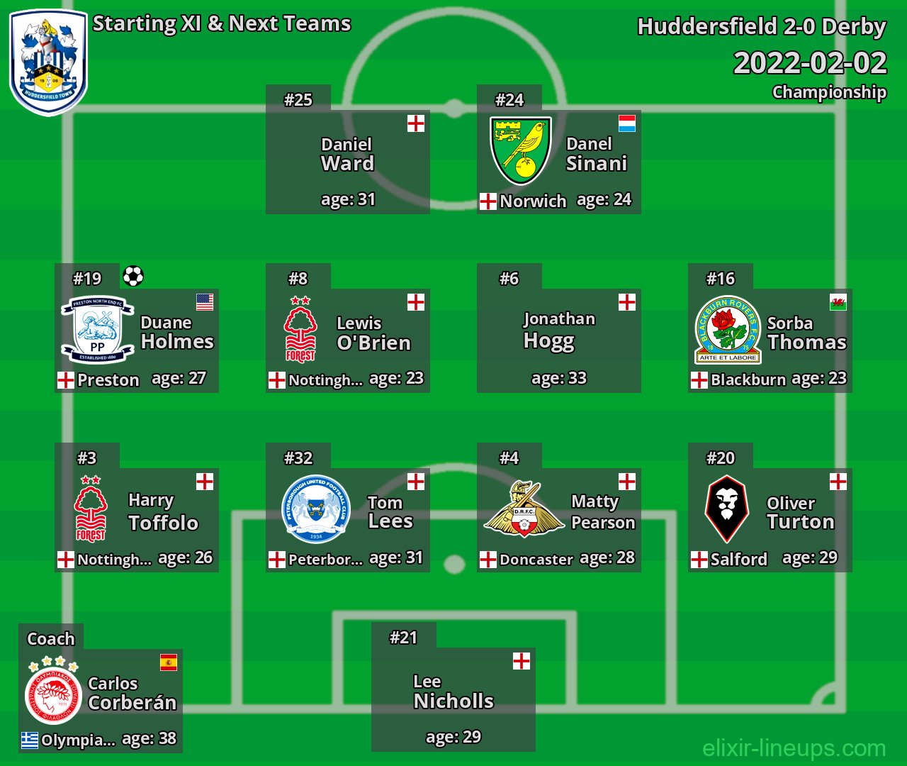 Huddersfield Starting XI & Next Teams 2022-02-02