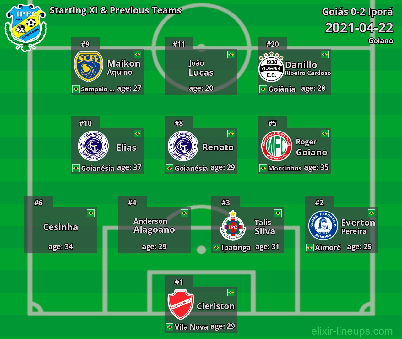 Iporá Starting XI & Previous Teams 2021-04-22