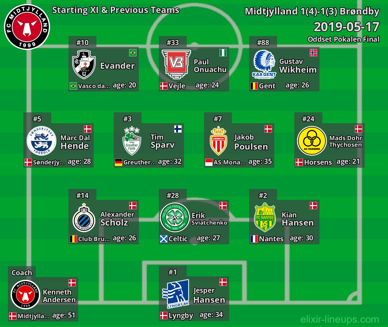 Midtjylland Starting XI & Previous Teams 2019-05-17