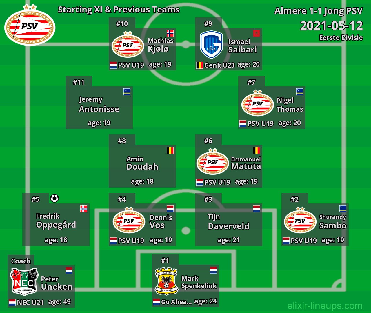 Jong PSV Starting XI & Next Teams 2021-05-12