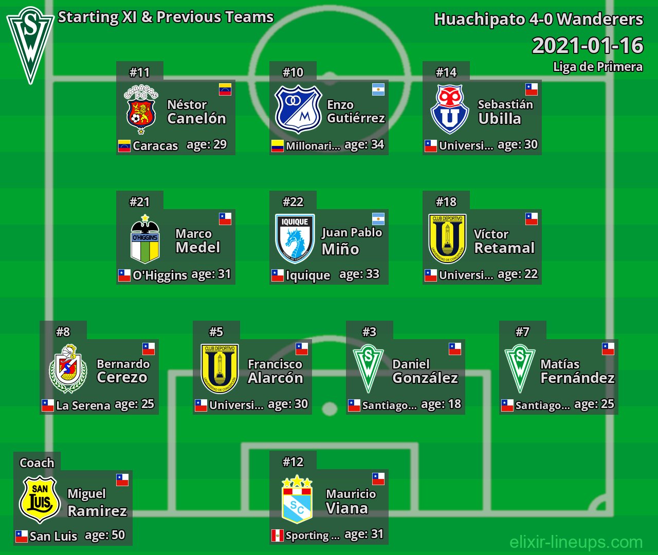 Wanderers Starting XI & Previous Teams 2021-01-16