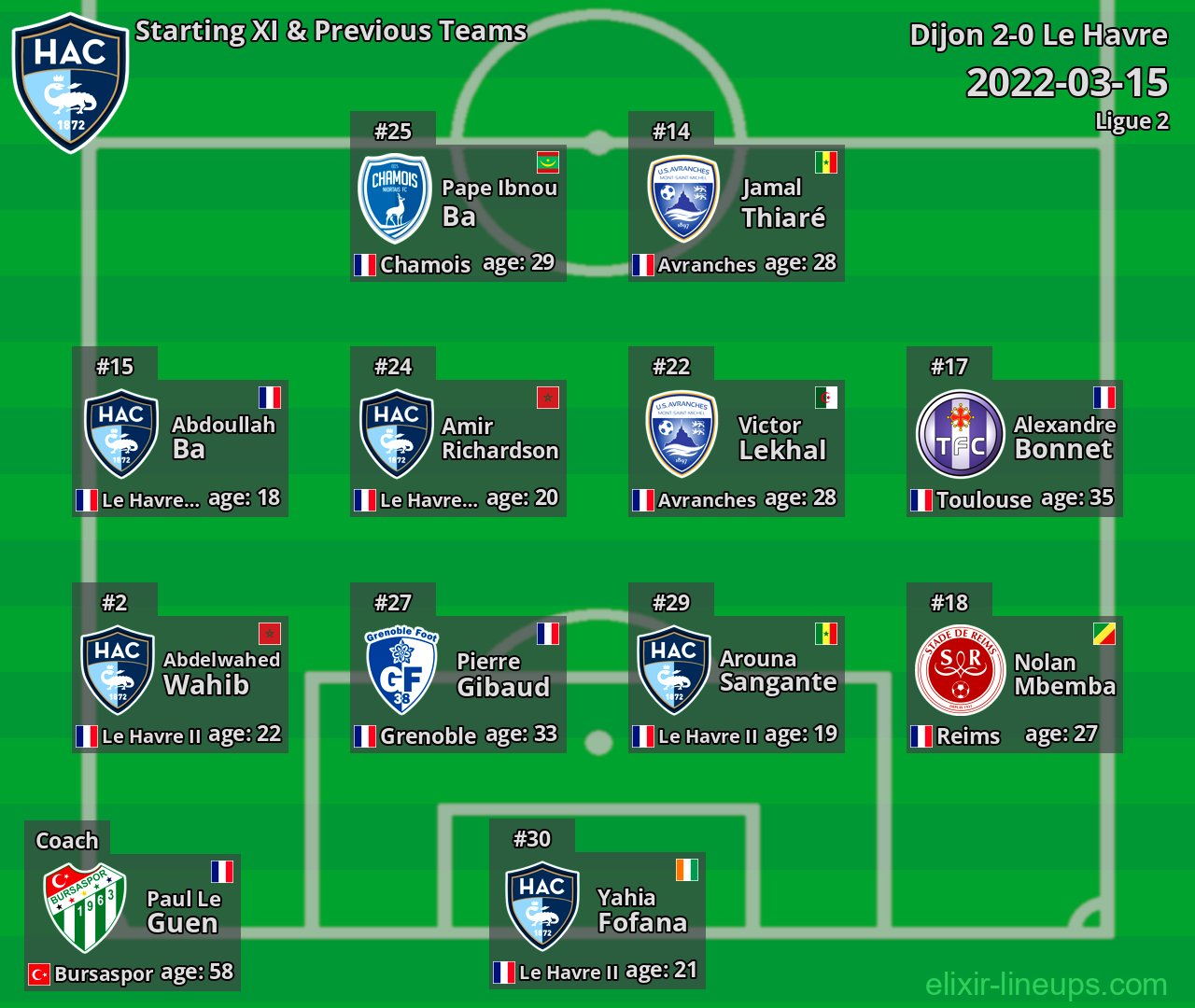 Le Havre Starting XI & Previous Teams 2022-03-15