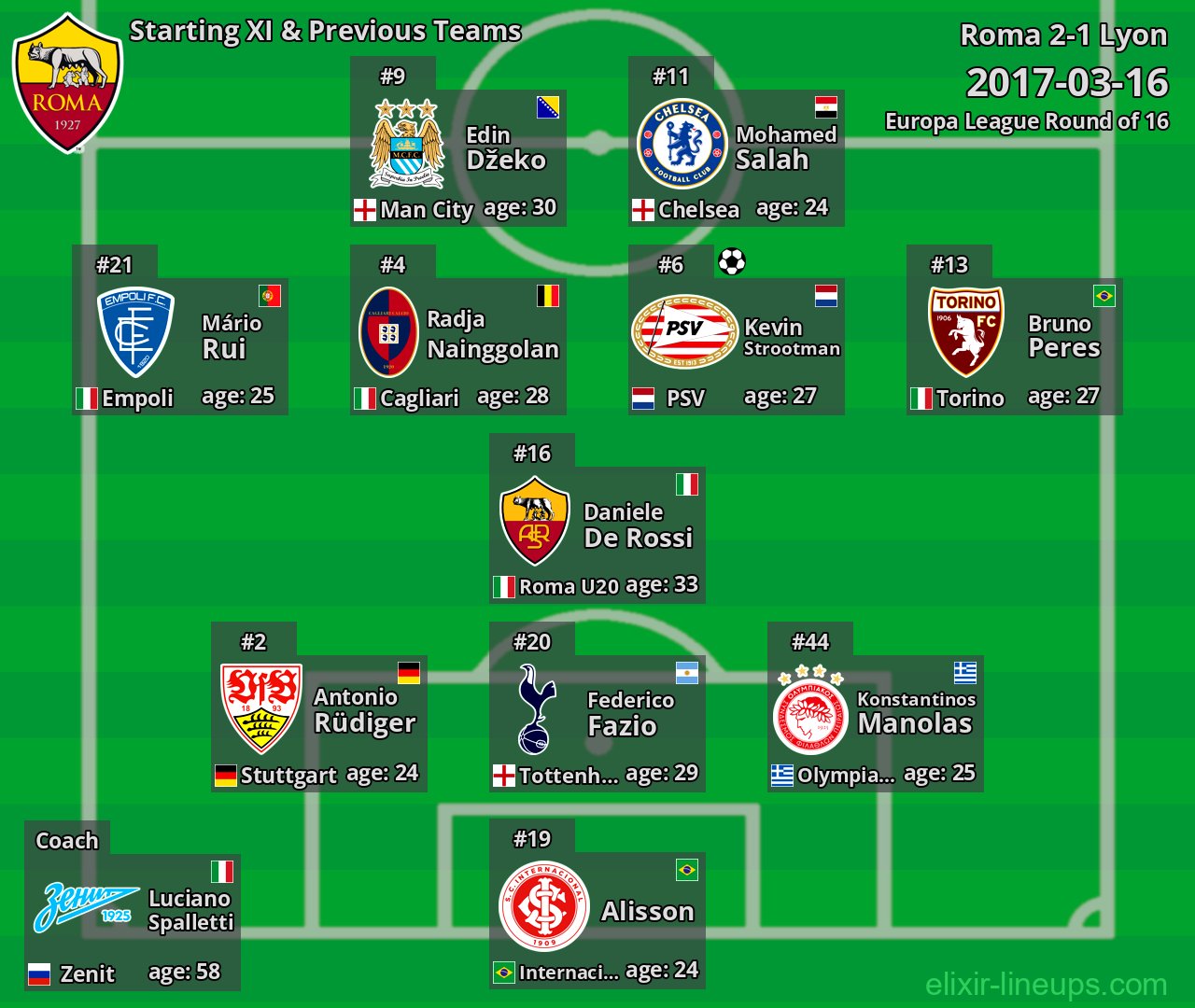 Roma Starting XI & Previous Teams 2017-03-16
