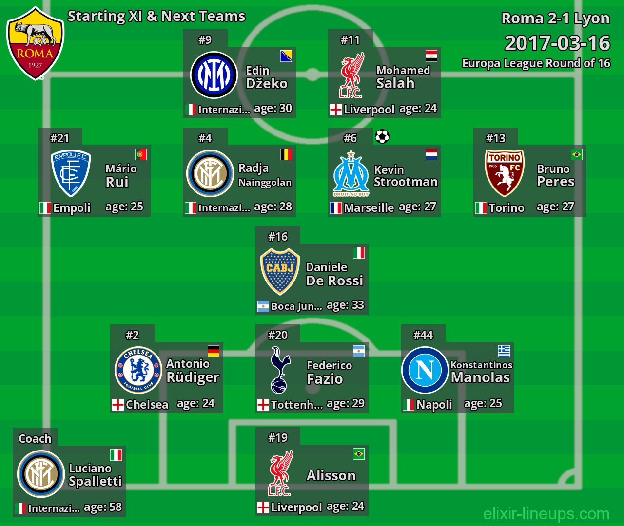 Roma Starting XI & Next Teams 2017-03-16