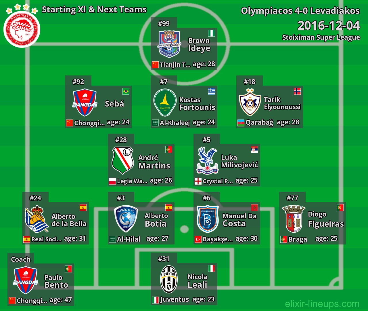 Olympiacos Starting XI & Next Teams 2016-12-04