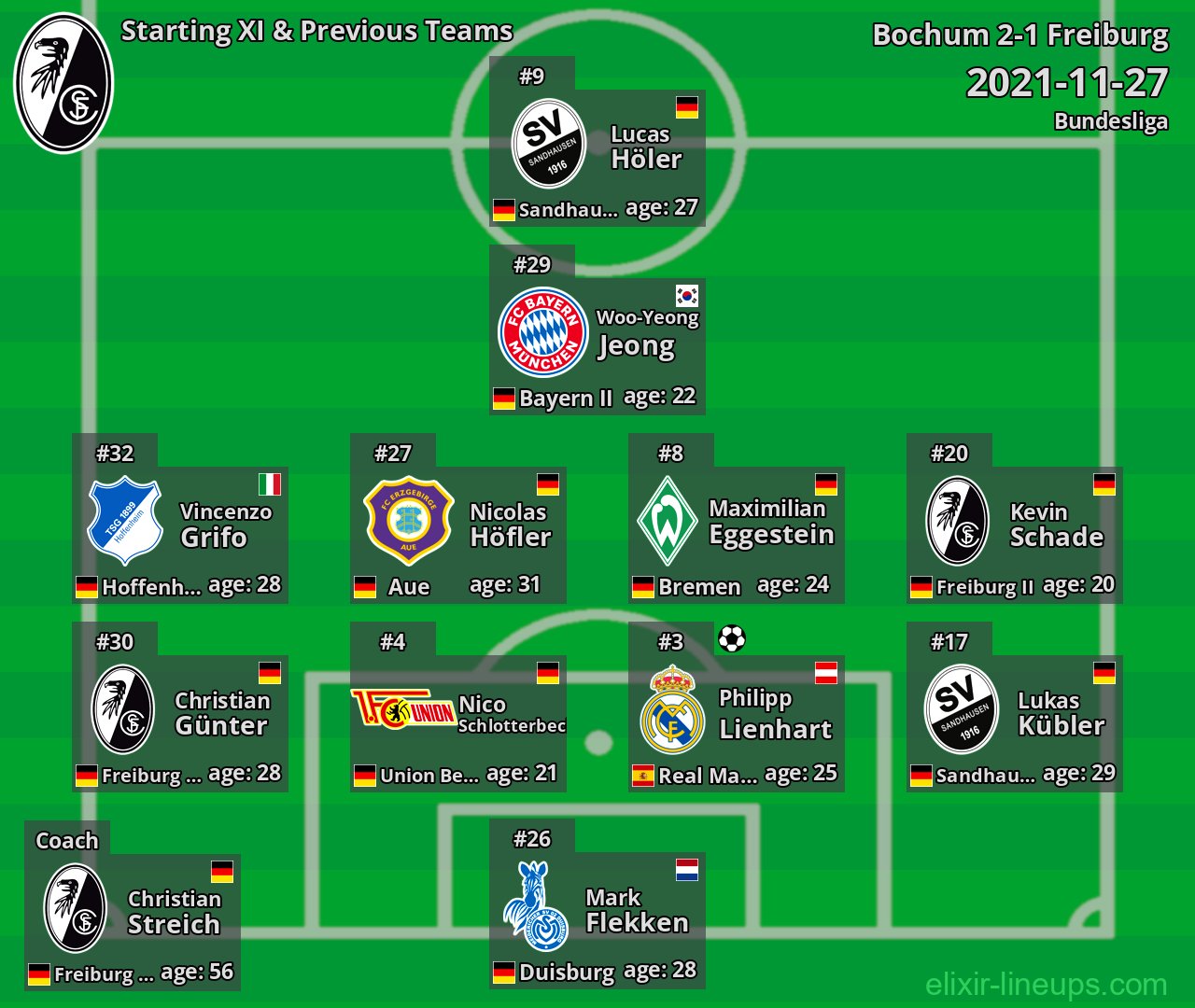 Freiburg Starting XI & Previous Teams 2021-11-27