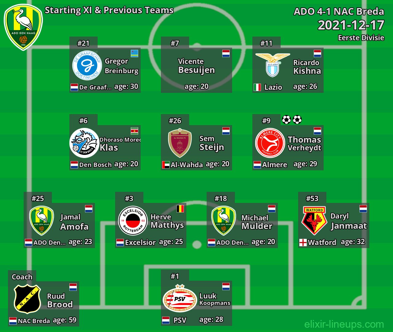 ADO Starting XI & Previous Teams 2021-12-17