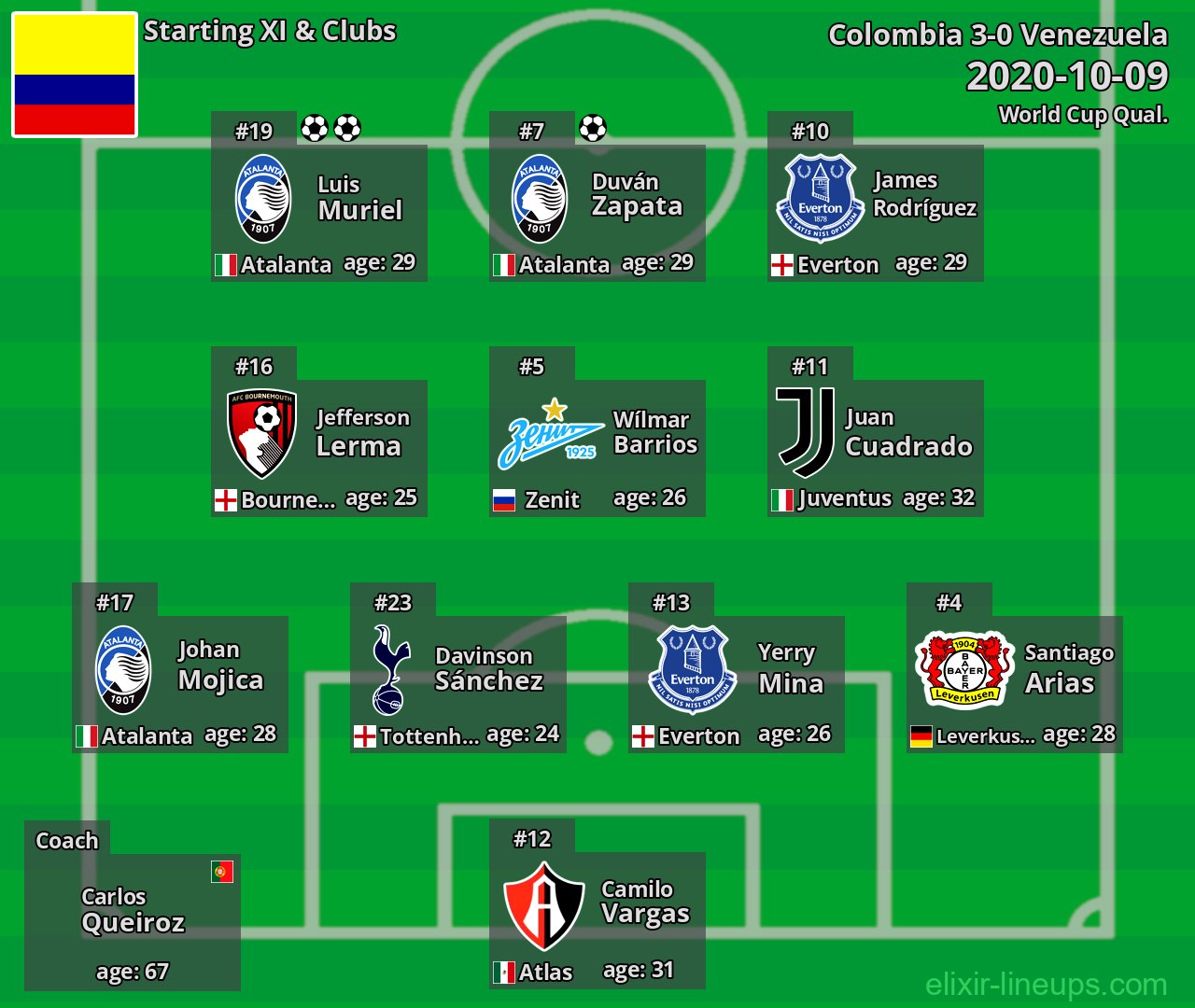 Colombia Starting XI 2020-10-09