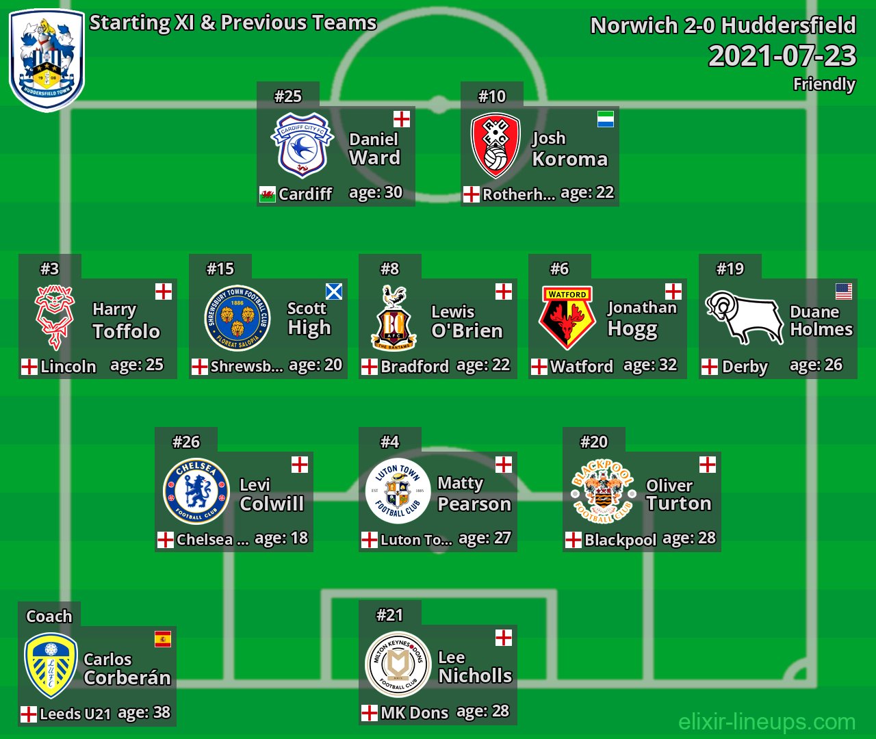 Huddersfield Starting XI & Previous Teams 2021-07-23