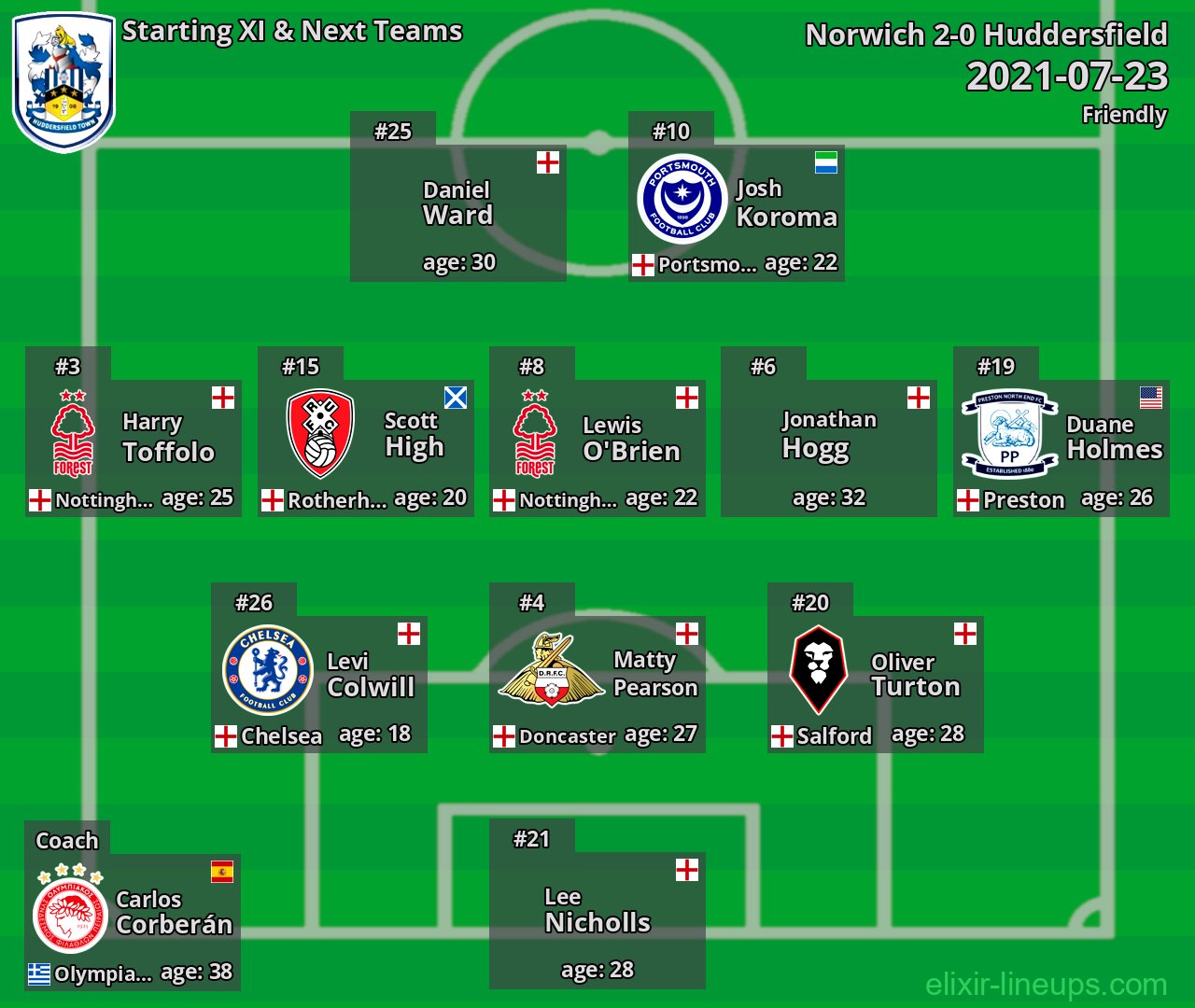 Huddersfield Starting XI & Next Teams 2021-07-23