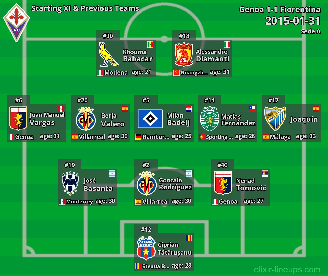 Fiorentina Starting XI & Previous Teams 2015-01-31