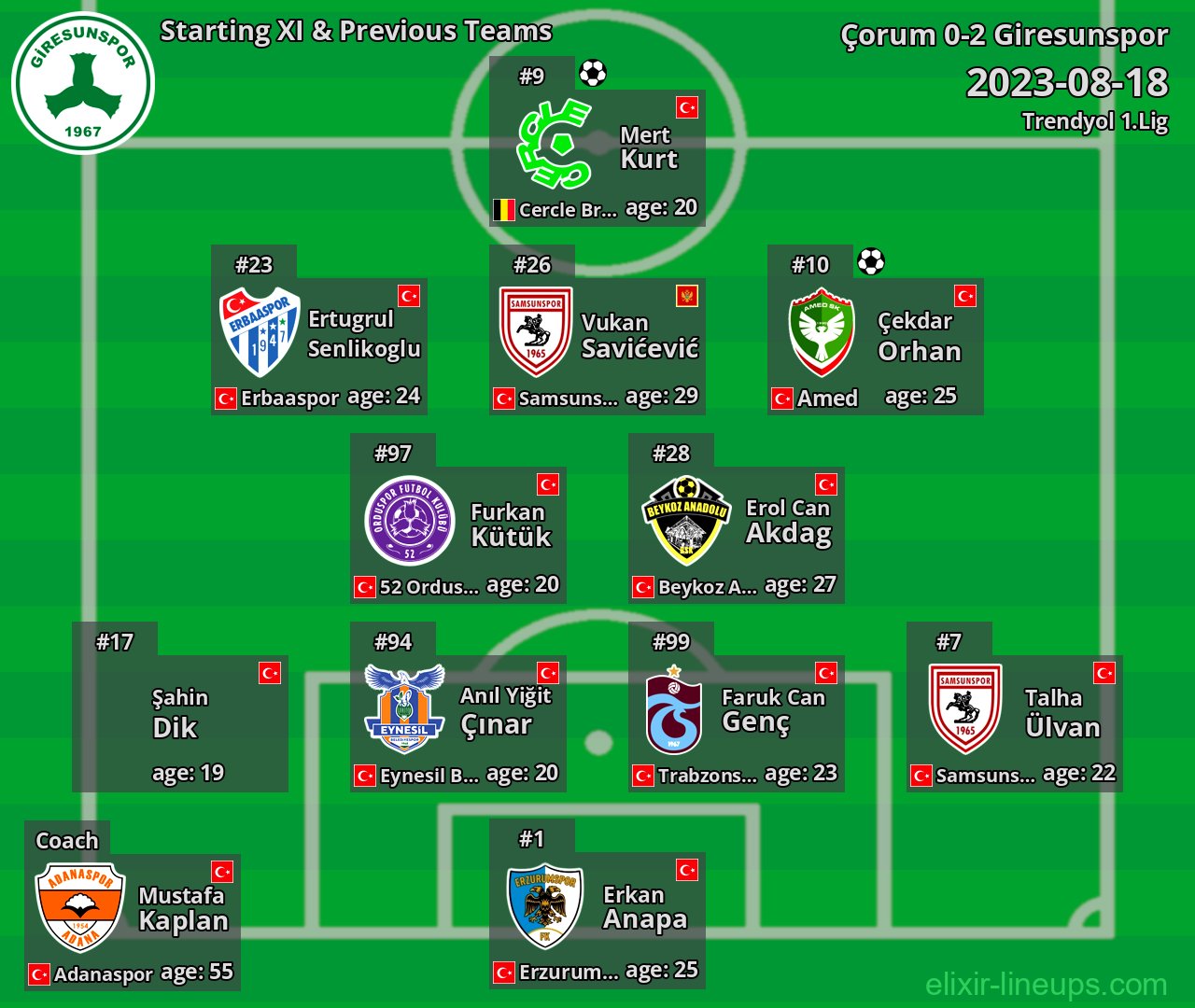 Giresunspor Starting XI & Previous Teams 2023-08-18