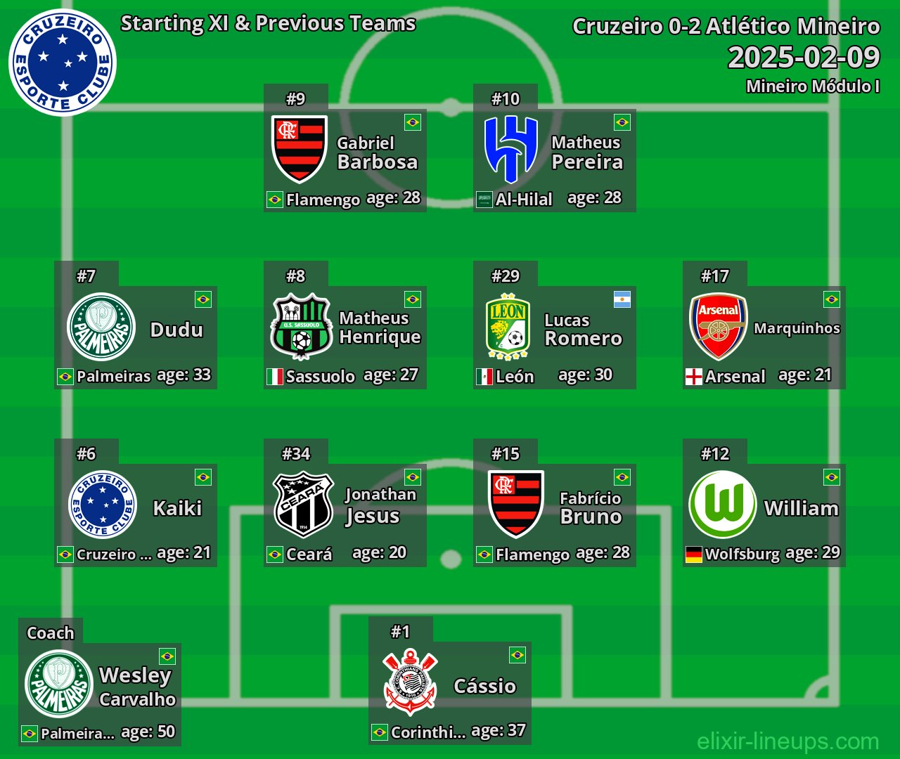 Cruzeiro Starting XI & Previous Teams 2025-02-09