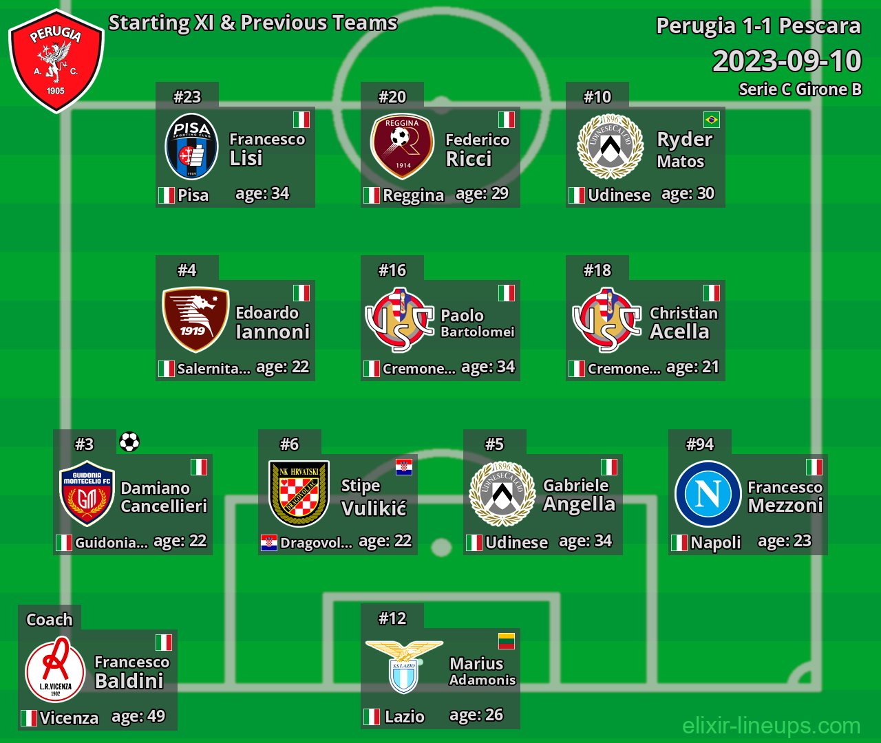 Perugia Starting XI & Previous Teams 2023-09-10