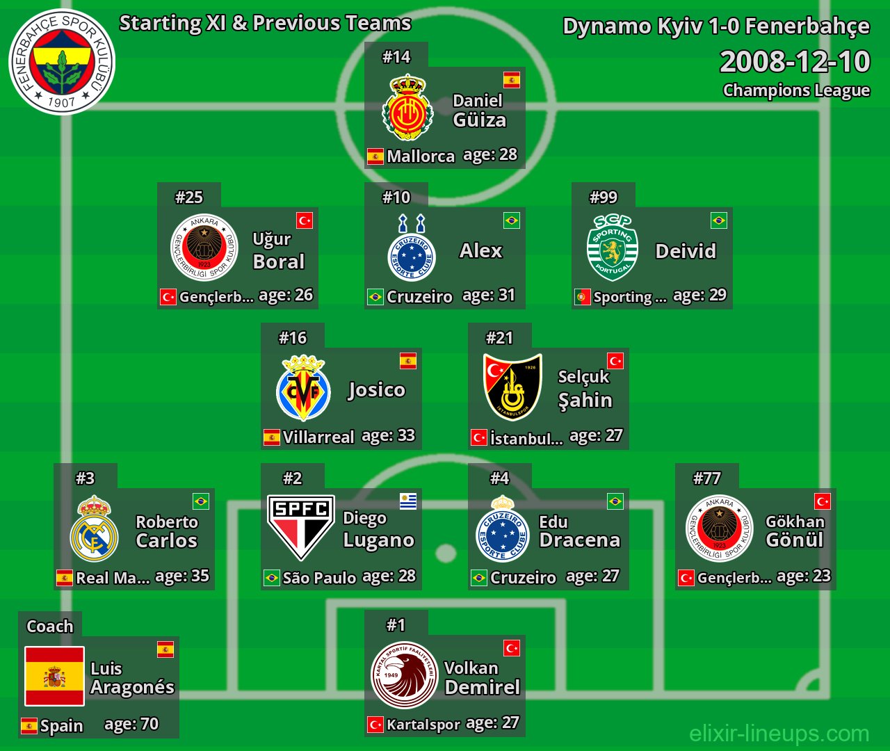 Fenerbahçe Starting XI & Previous Teams 2008-12-10