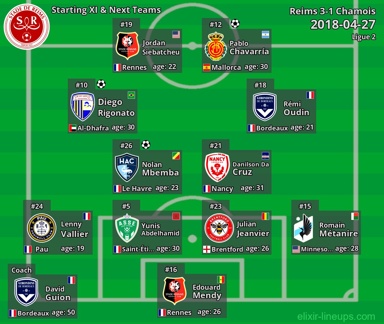Reims Starting XI & Next Teams 2018-04-27