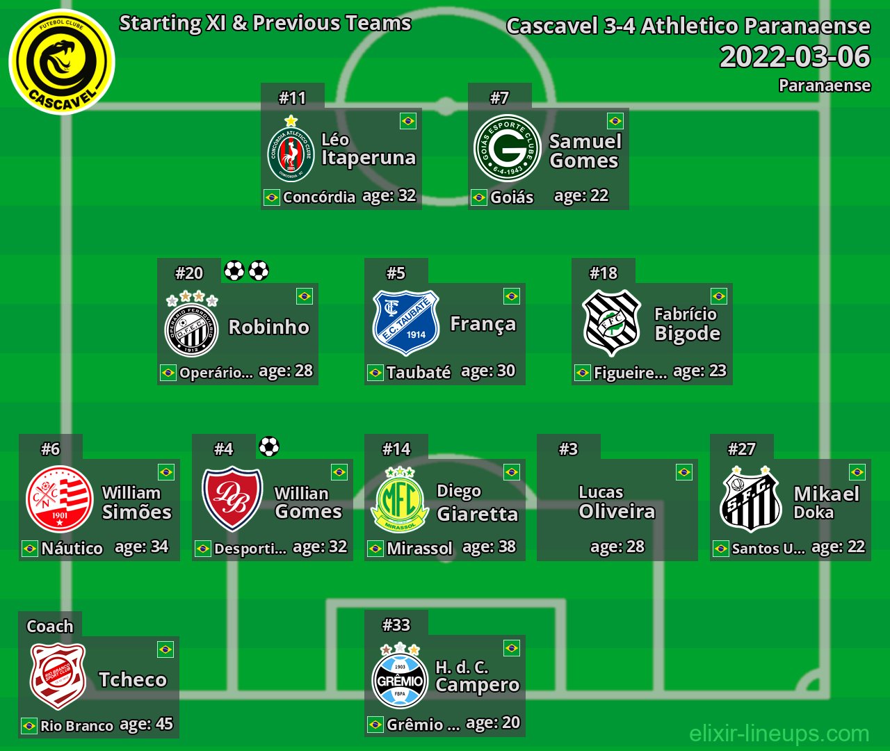 Cascavel Starting XI & Previous Teams 2022-03-06