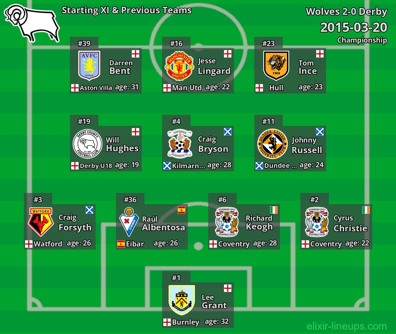 Derby Starting XI & Previous Teams 2015-03-20