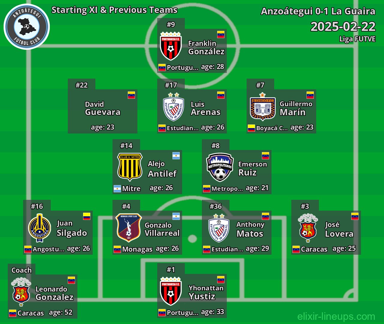Anzoátegui Starting XI & Previous Teams 2025-02-22