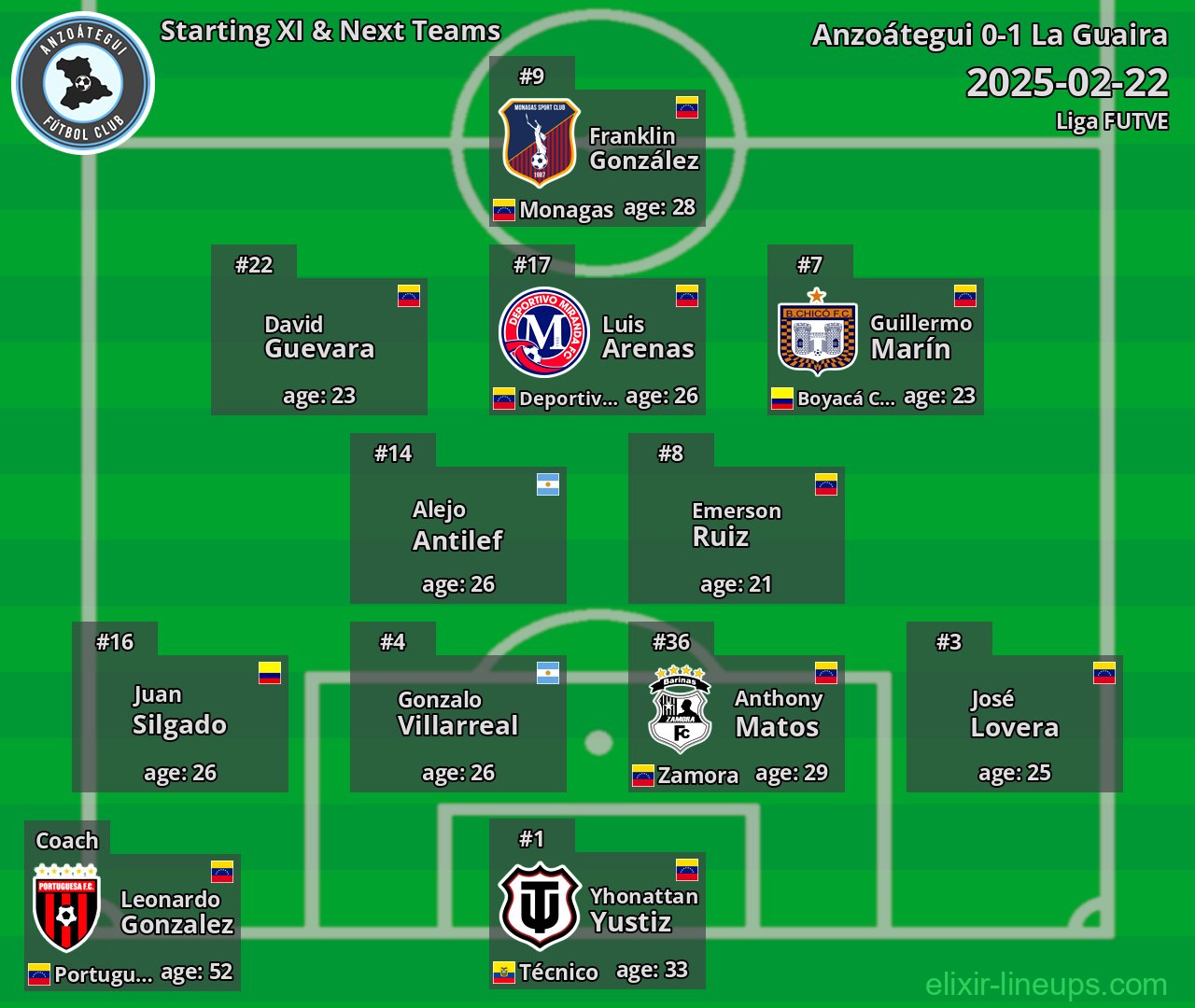 Anzoátegui Starting XI & Next Teams 2025-02-22