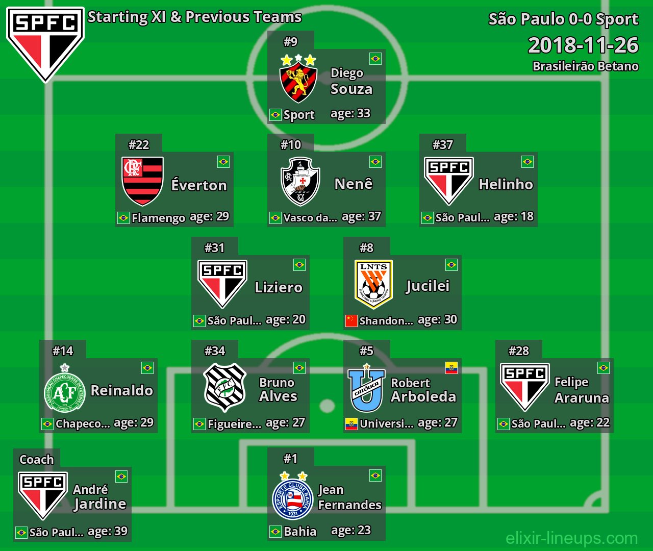 São Paulo Starting XI & Previous Teams 2018-11-26