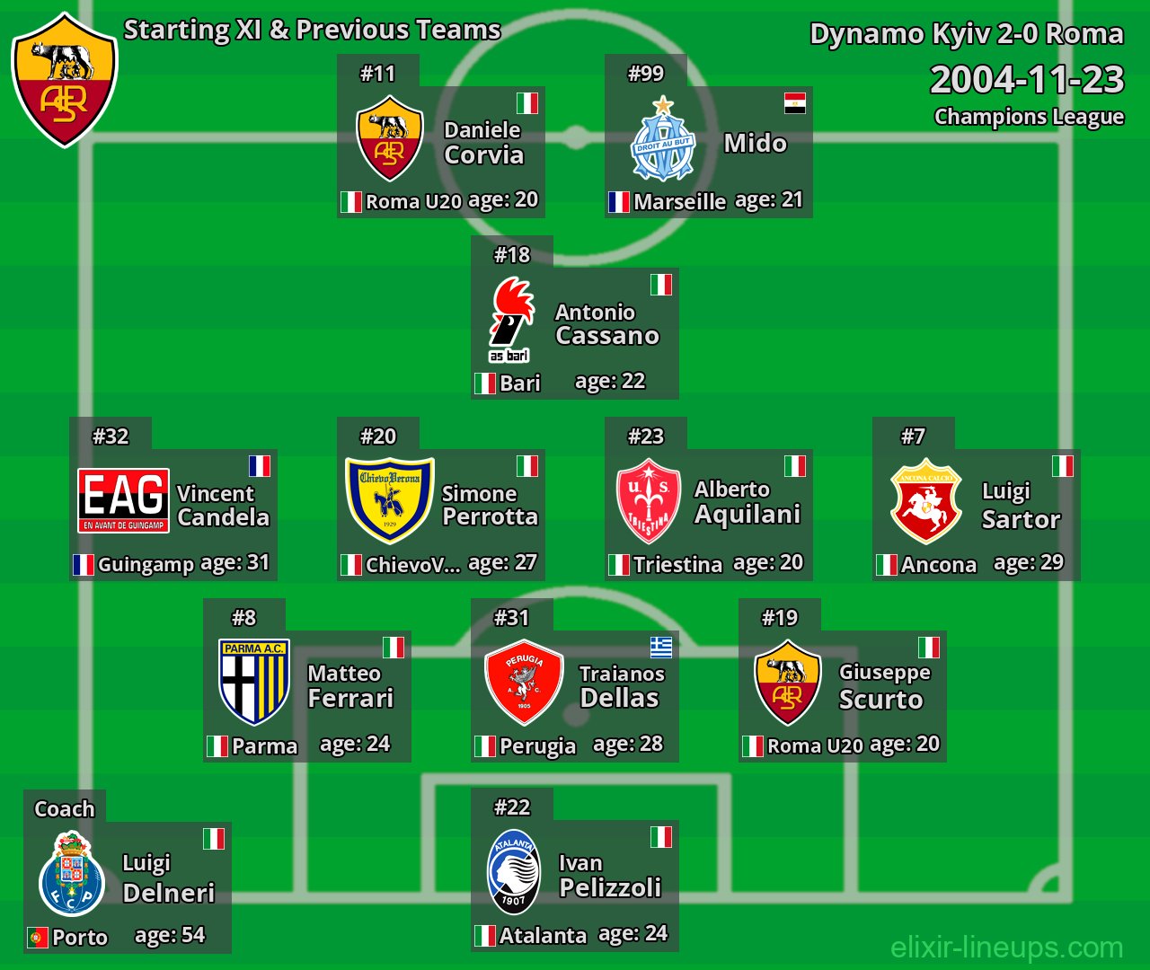 Roma Starting XI & Previous Teams 2004-11-23