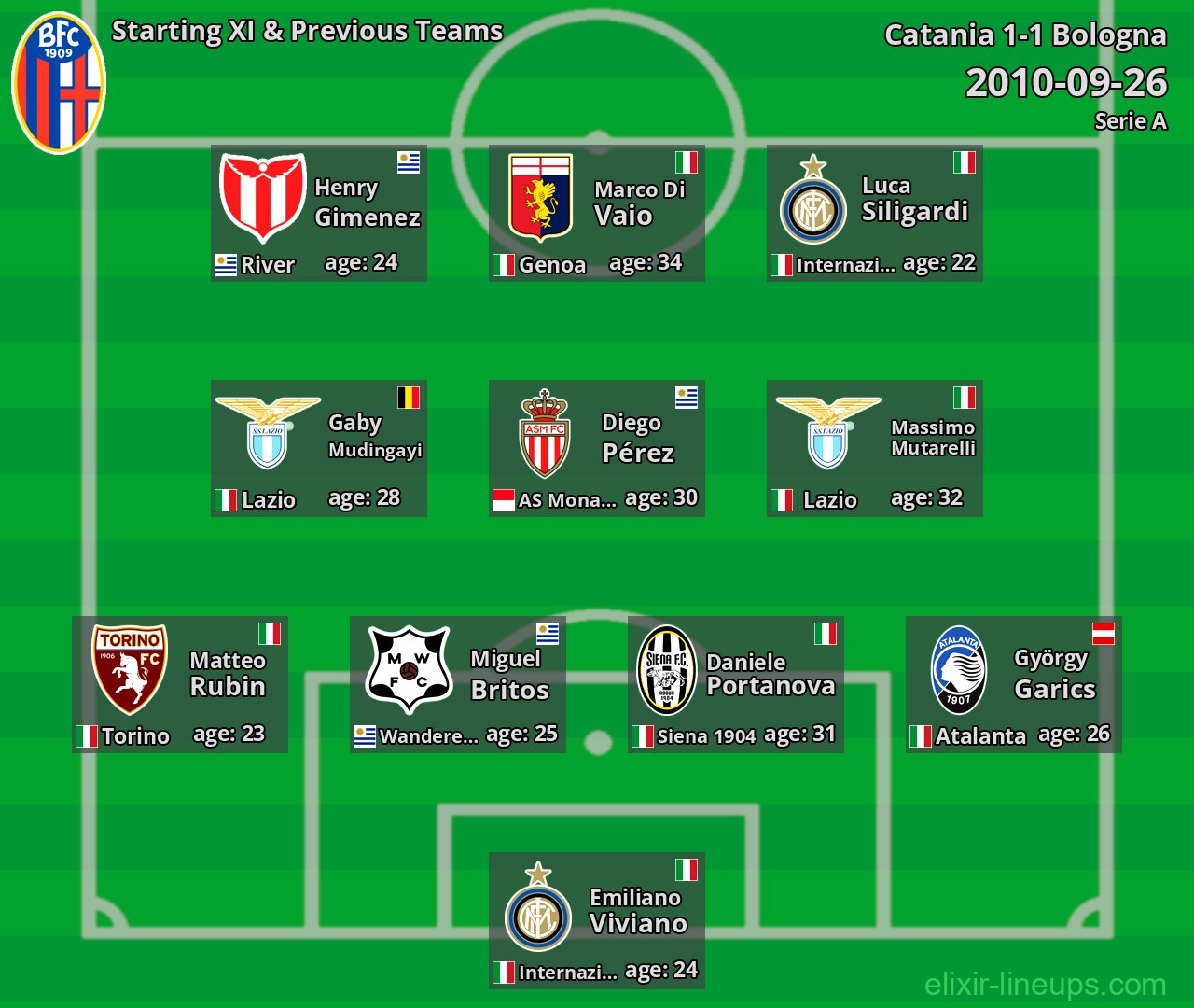 Bologna Starting XI & Previous Teams 2010-09-26