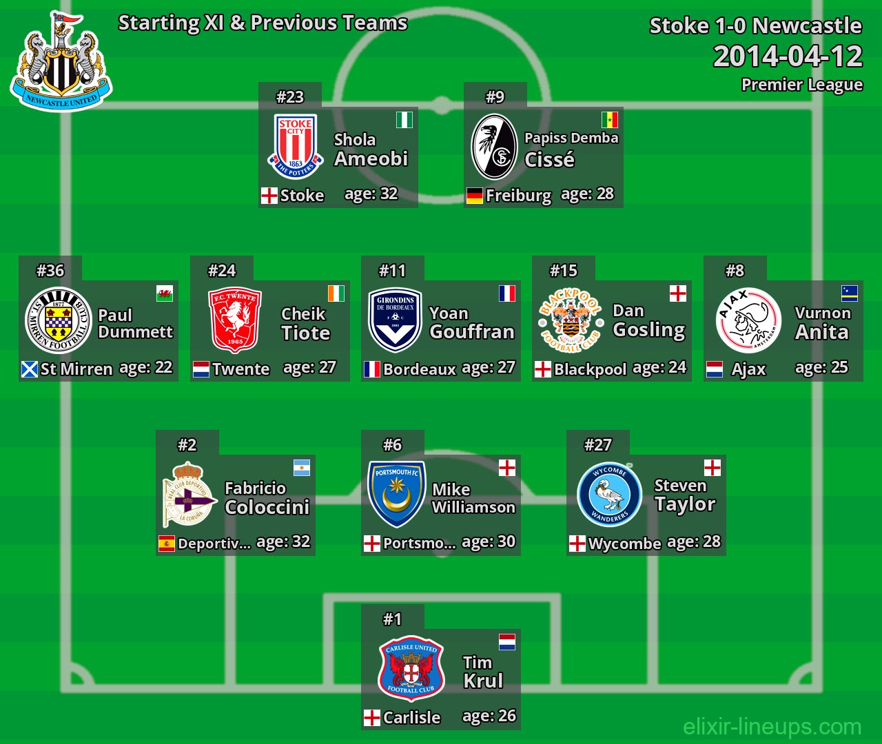 Newcastle Starting XI & Previous Teams 2014-04-12