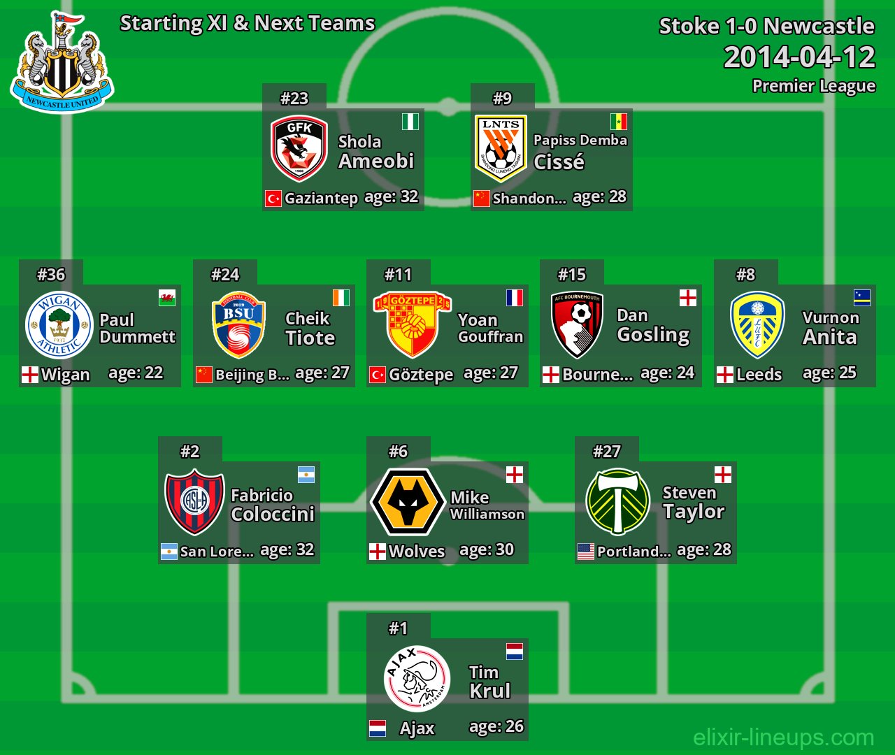 Newcastle Starting XI & Next Teams 2014-04-12
