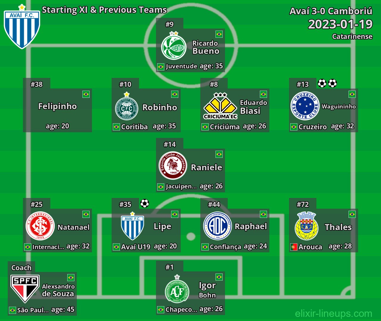Avaí Starting XI & Previous Teams 2023-01-19
