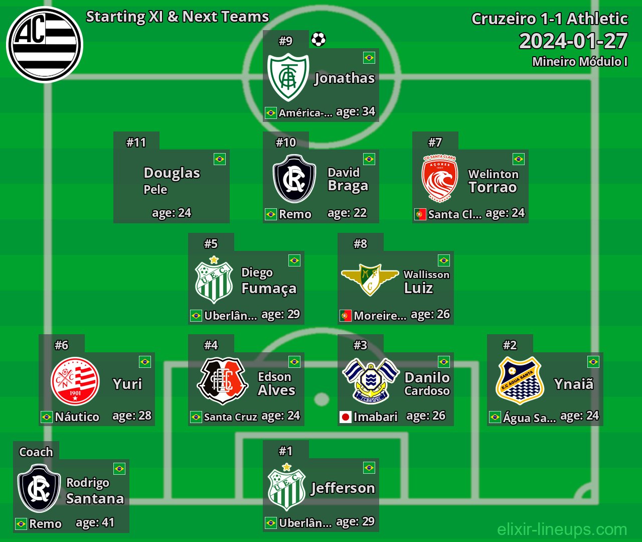 Athletic Starting XI & Next Teams 2024-01-27