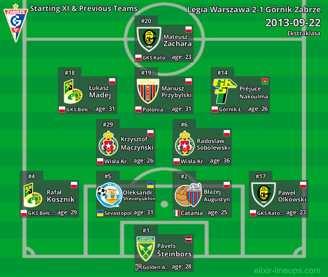 Górnik Zabrze Starting XI & Previous Teams 2013-09-22