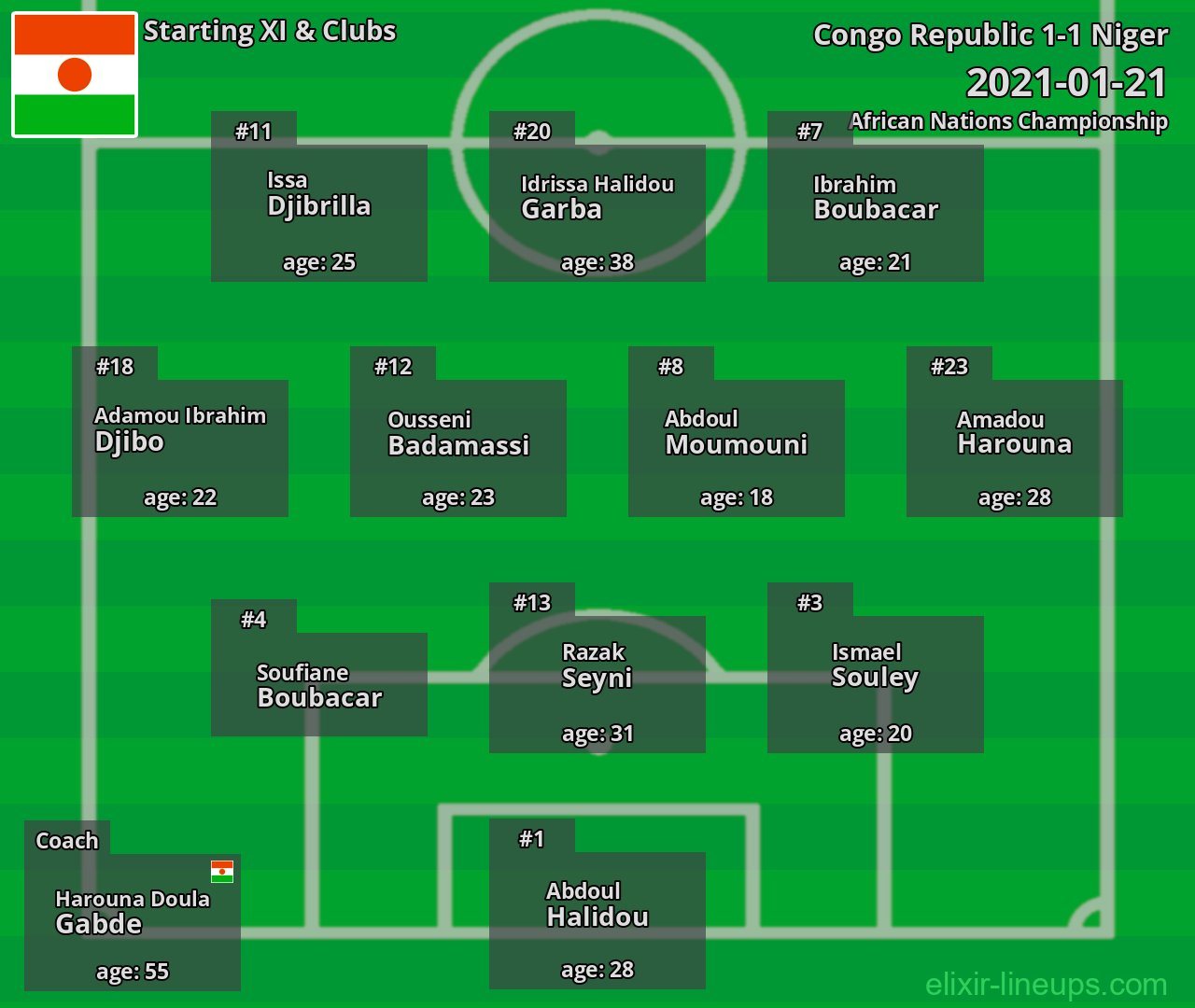 Niger Starting XI 2021-01-21