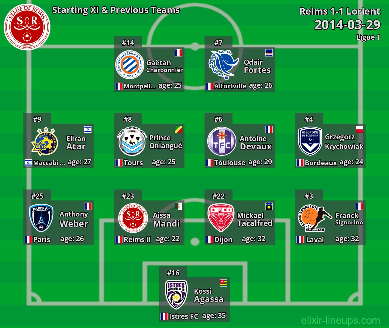 Reims Starting XI & Previous Teams 2014-03-29
