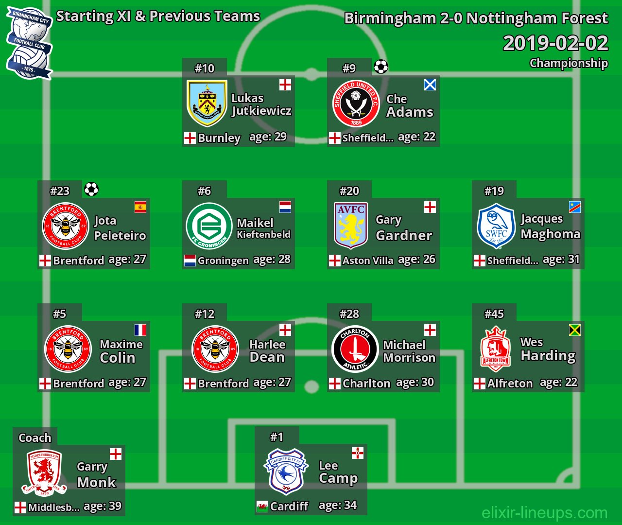 Birmingham Starting XI & Previous Teams 2019-02-02
