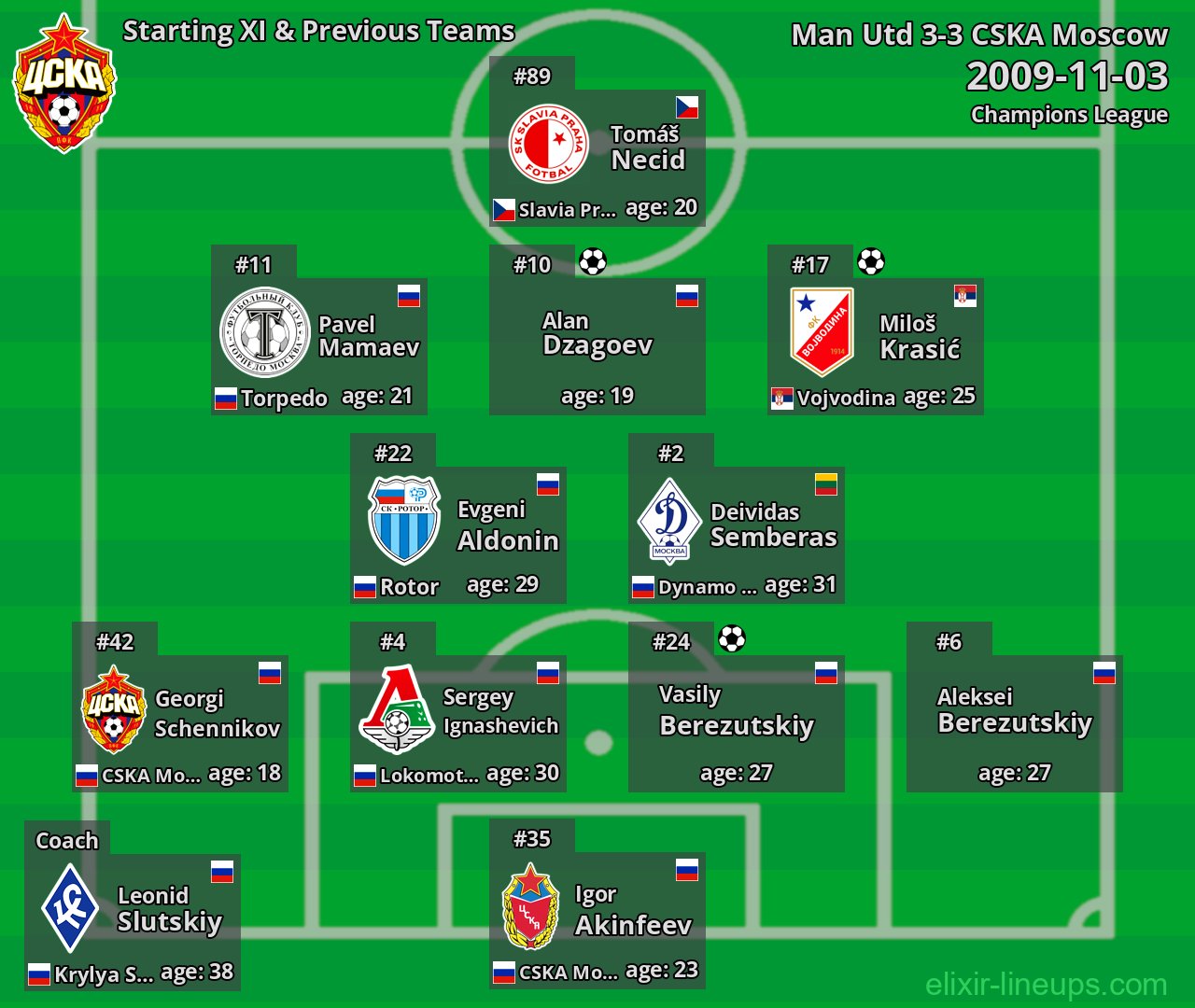 CSKA Moscow Starting XI & Previous Teams 2009-11-03