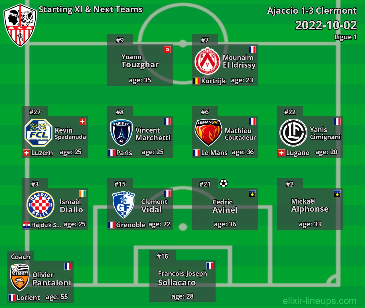 Ajaccio Starting XI & Next Teams 2022-10-02