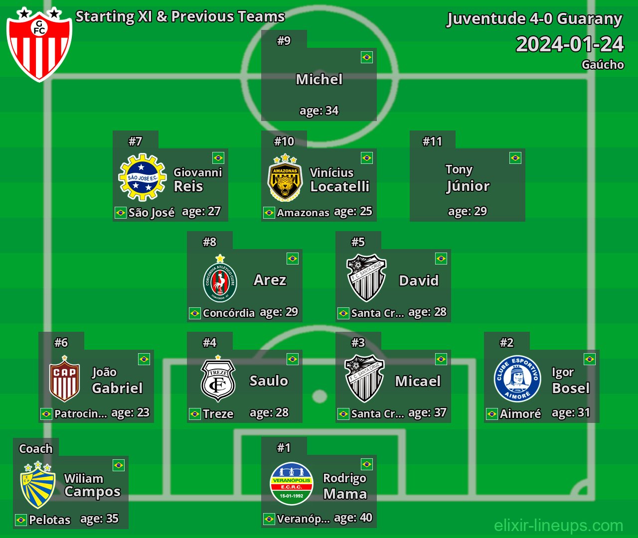 Guarany Starting XI & Previous Teams 2024-01-24