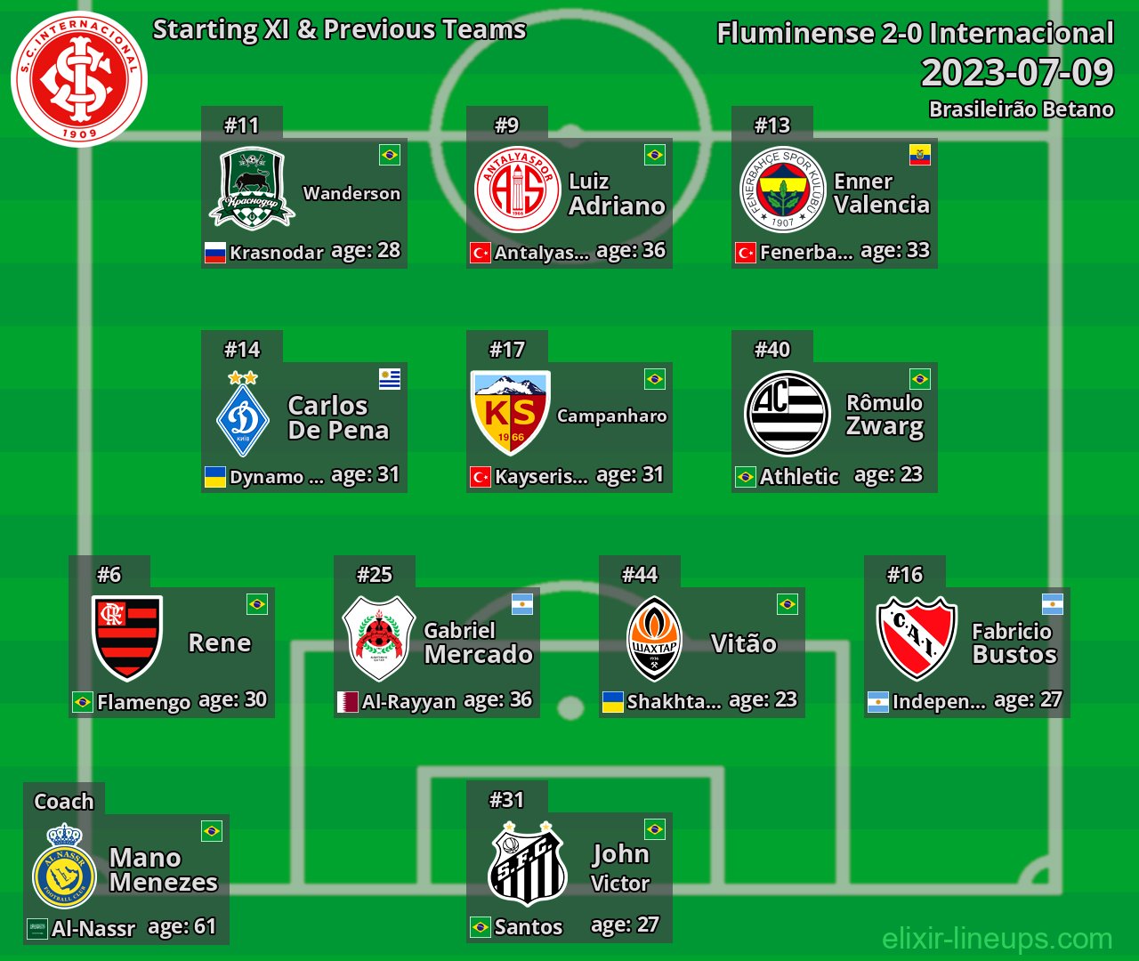 Internacional Starting XI & Previous Teams 2023-07-09