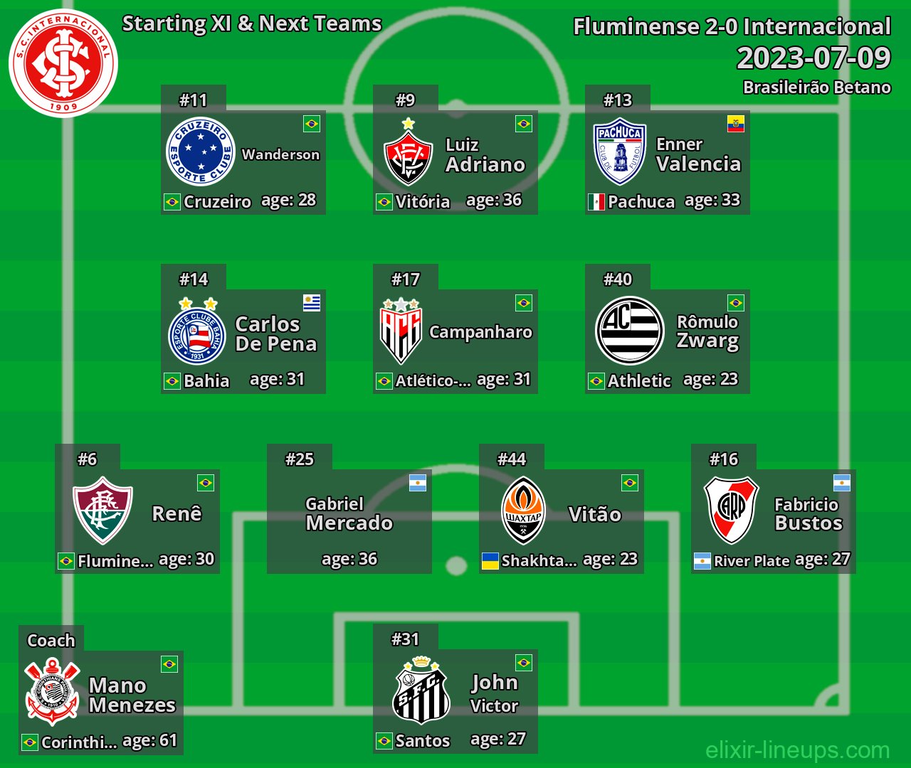 Internacional Starting XI & Next Teams 2023-07-09