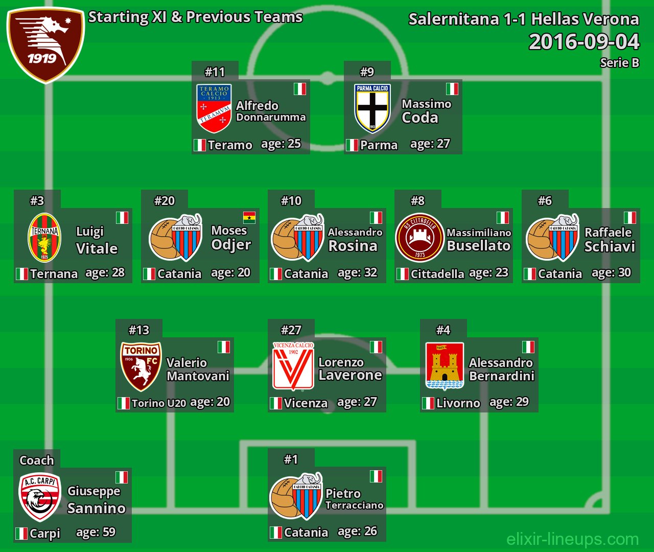 Salernitana Starting XI & Previous Teams 2016-09-04